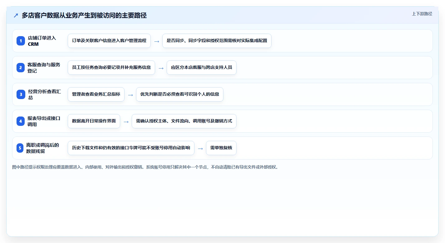 电商crm系统配置指南：权限合规需要哪些多店经营设置