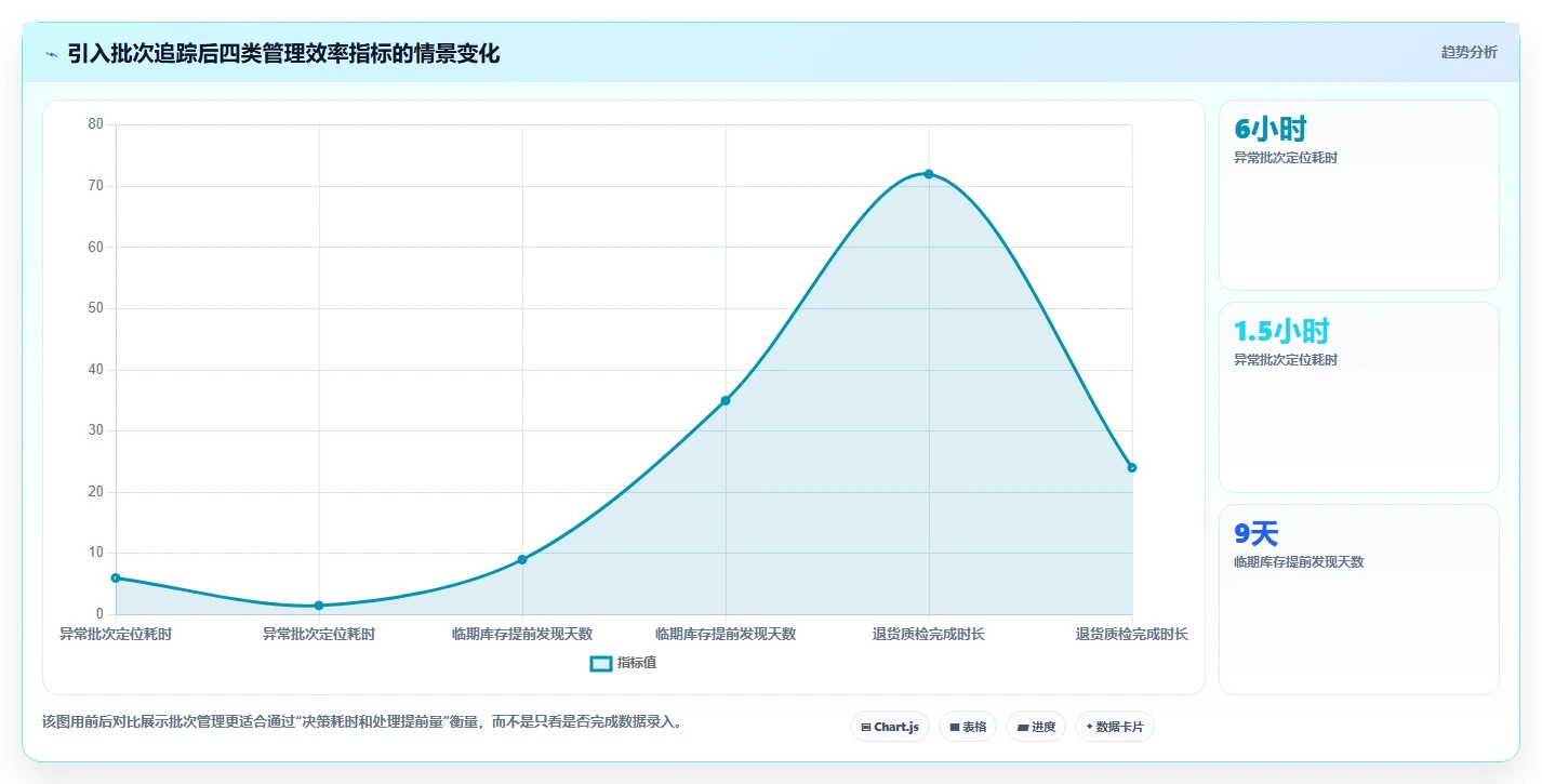 电商进销存：电商新手从数据到行动：用批次追踪实现加快决策速度