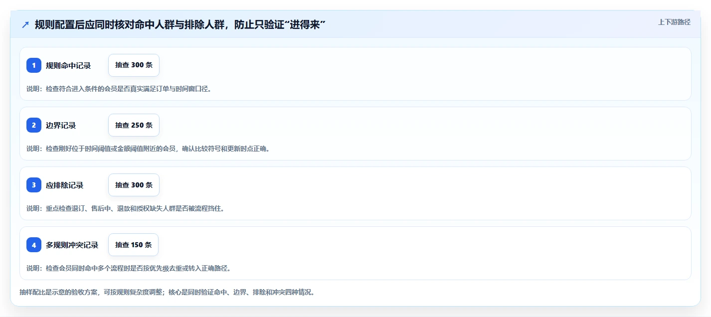 电商crm系统操作手册：会员分层对应的流程设计步骤