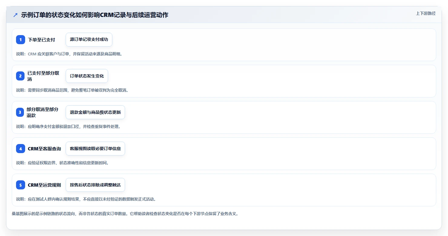 电商crm系统使用技巧：数据打通对应的旺季准备方法