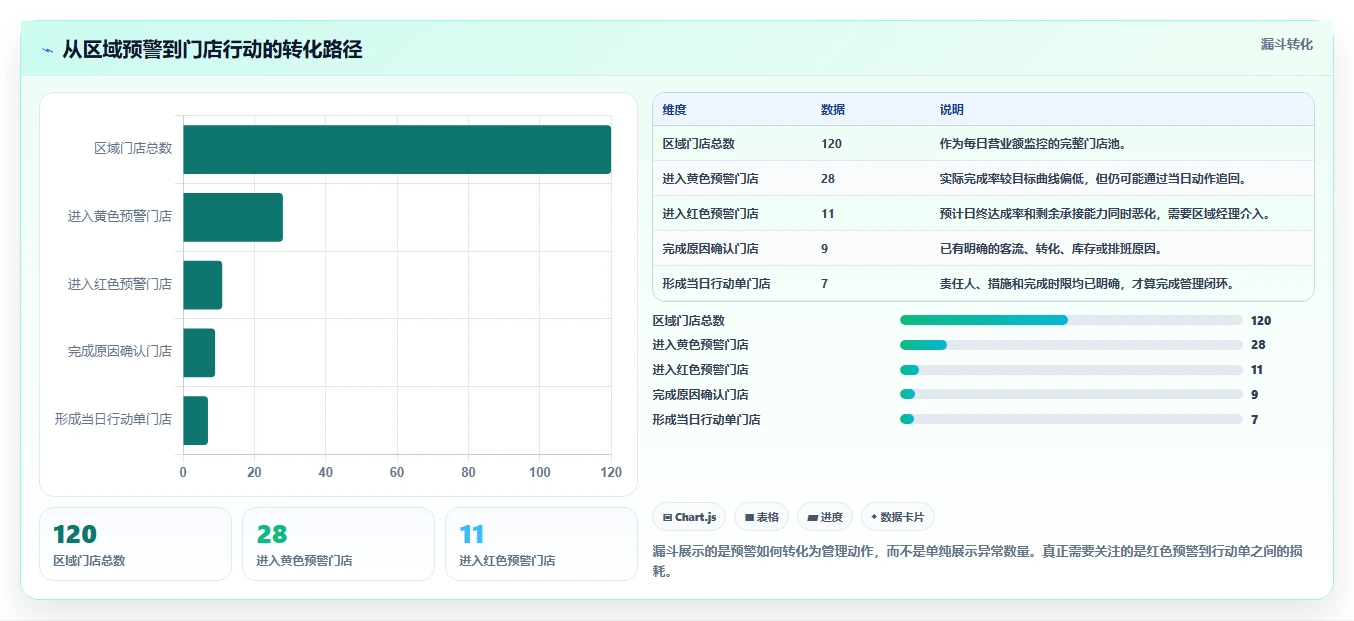 营业额分析：区域经理管理方法：把时段分布转化为跟踪目标差距
