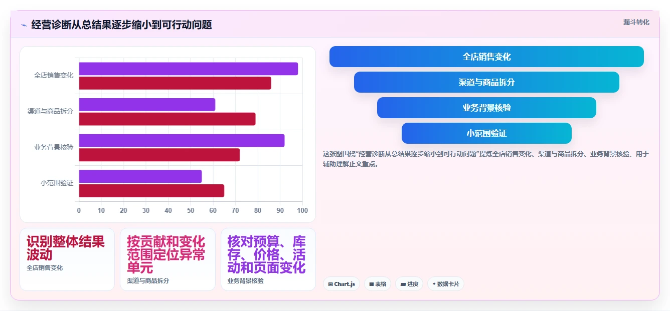电商数据运营规划方法：经营复盘与增长策略如何衔接