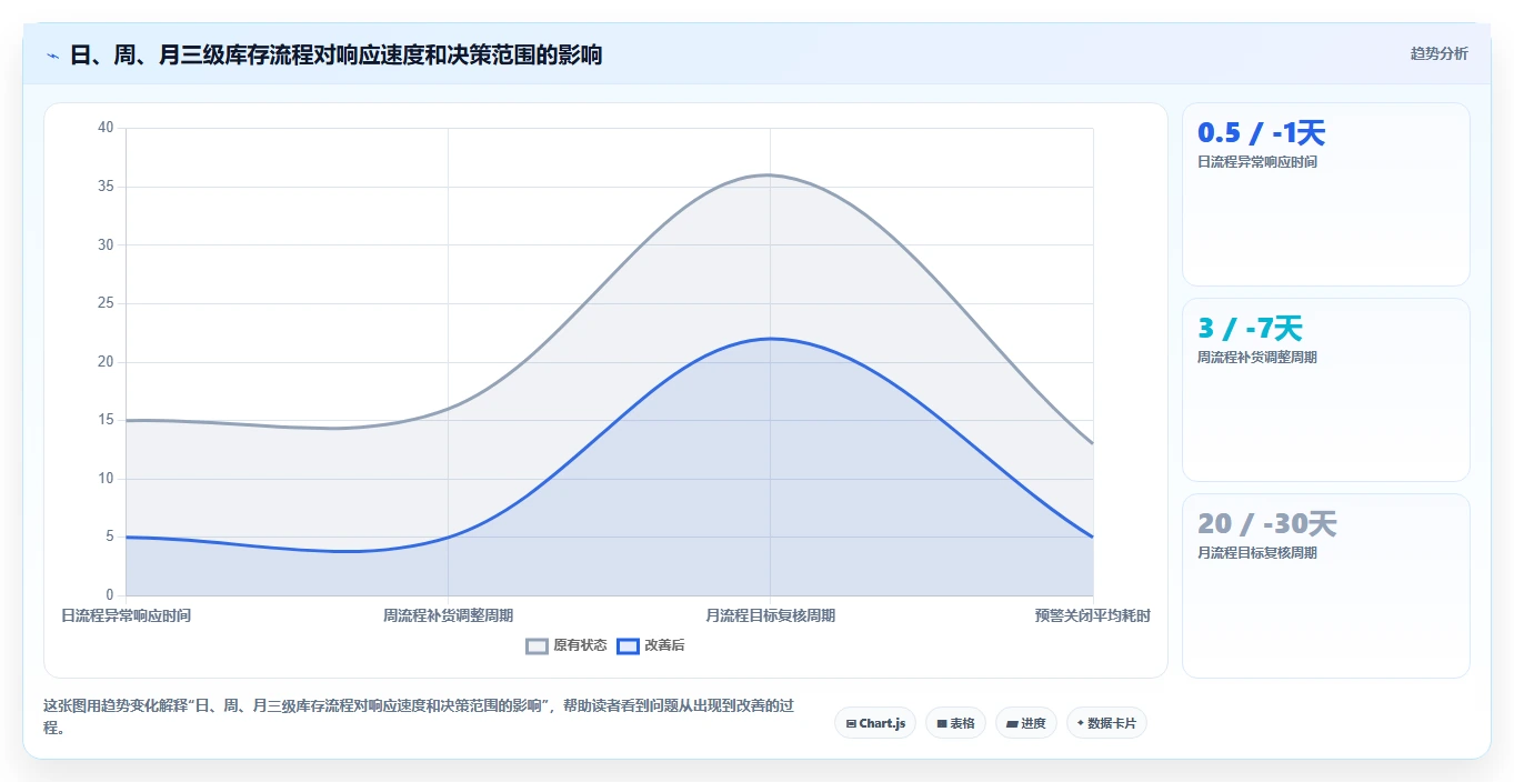 电商库存操作手册：周转天数对应的流程设计步骤