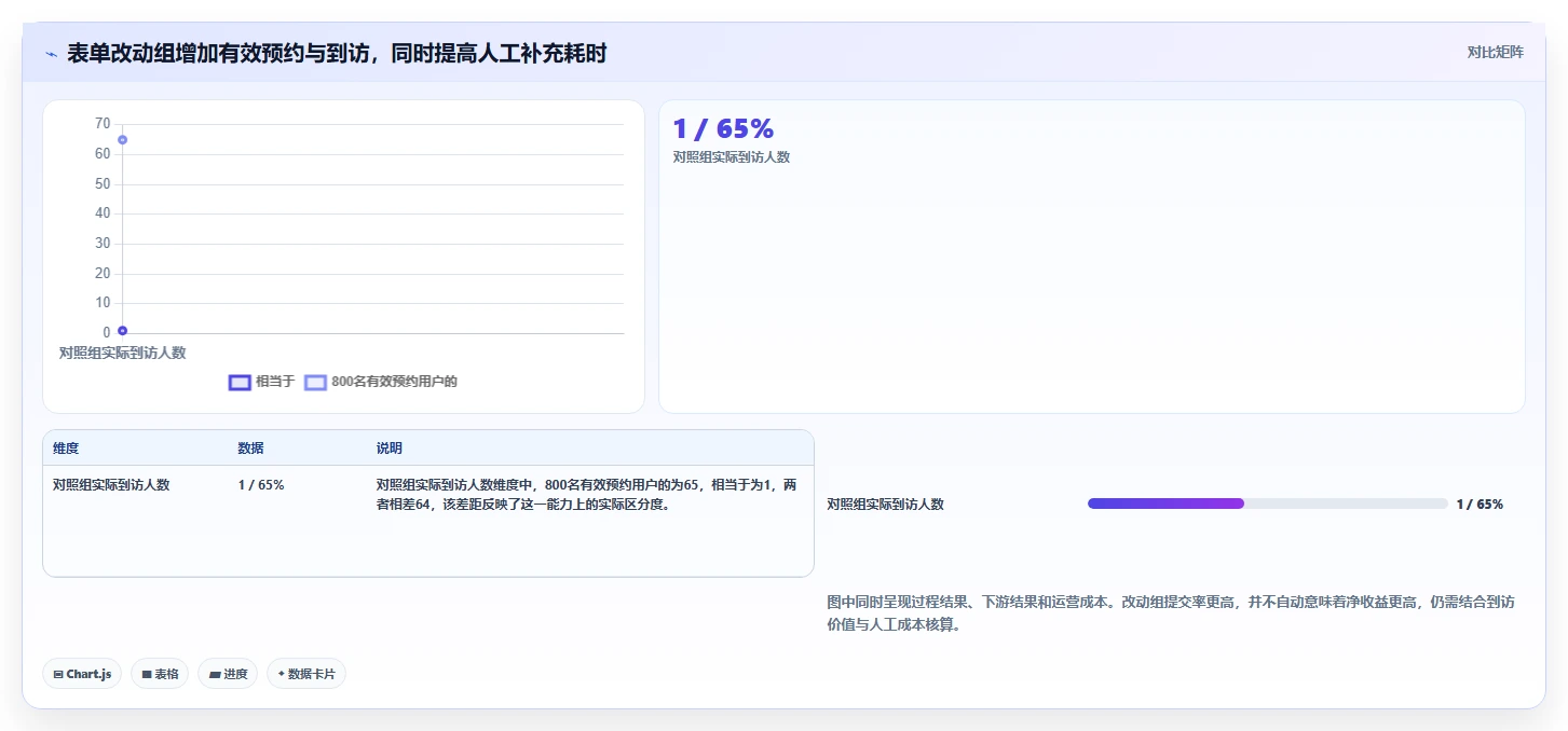 运营数据实践指南：转化漏斗的效率提升怎样更有效