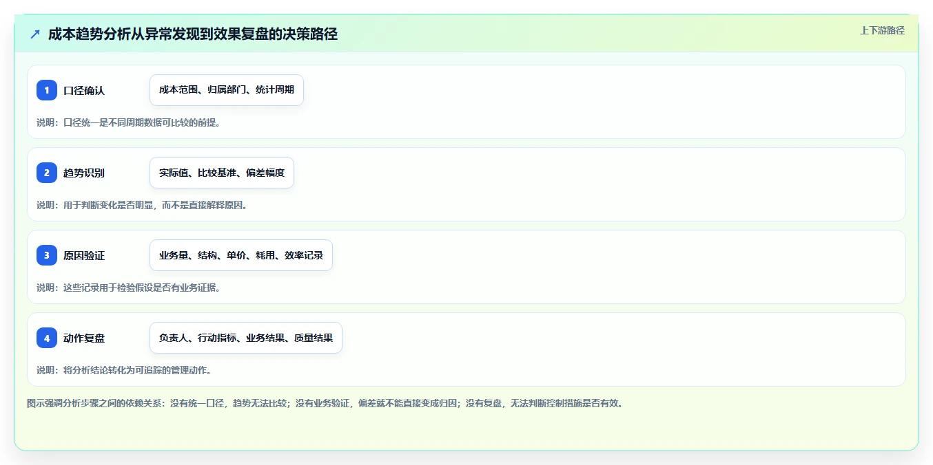 运营数据怎么用？趋势分析场景下的成本控制拆解