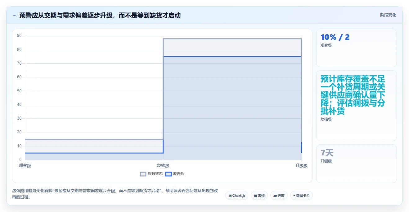 仓库安全库存管理规划方法：动态调整与增长策略如何衔接