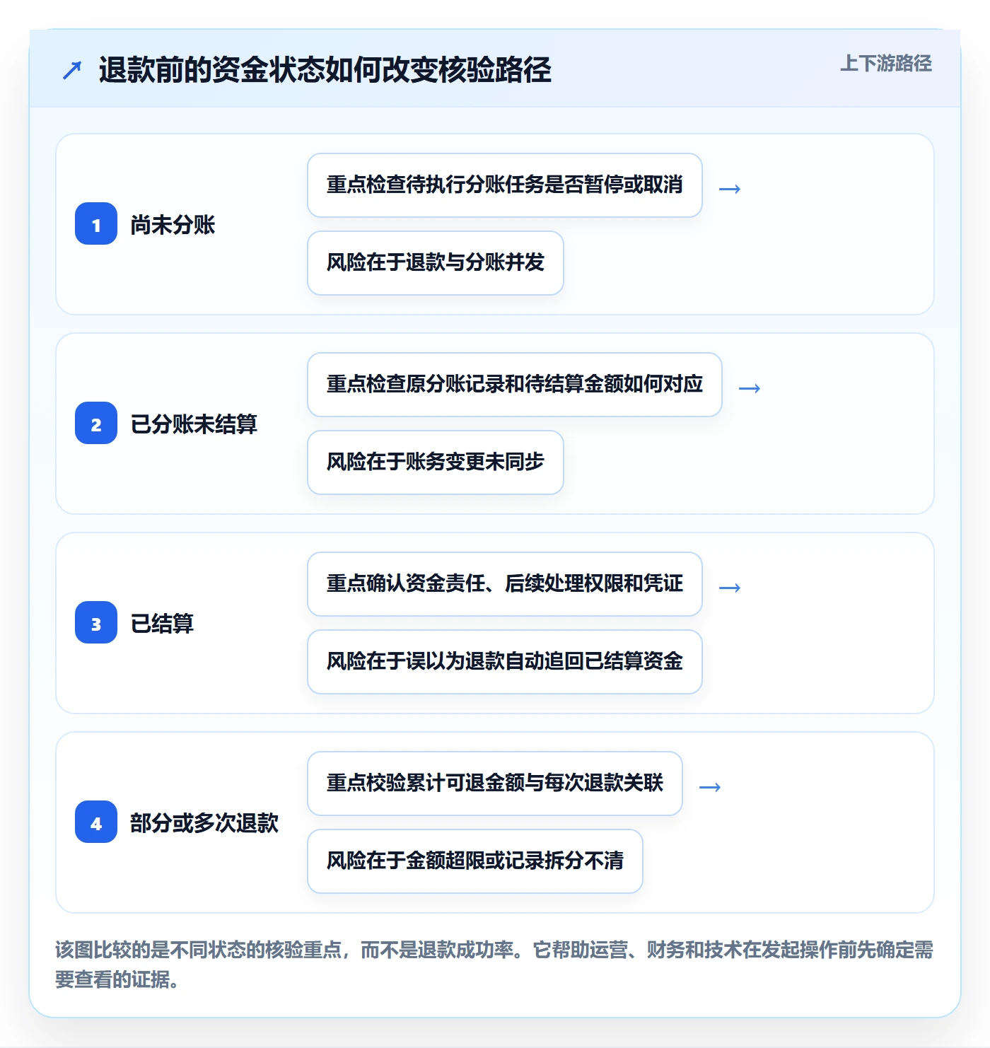 分账系统使用技巧:退款处理对应的工具对比方法
