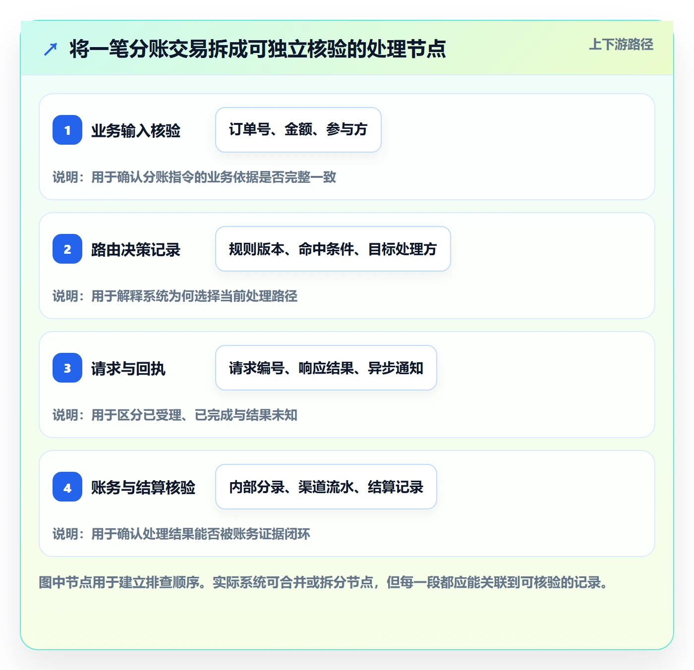 分账系统问题诊断：资金路由如何用常见误区改进