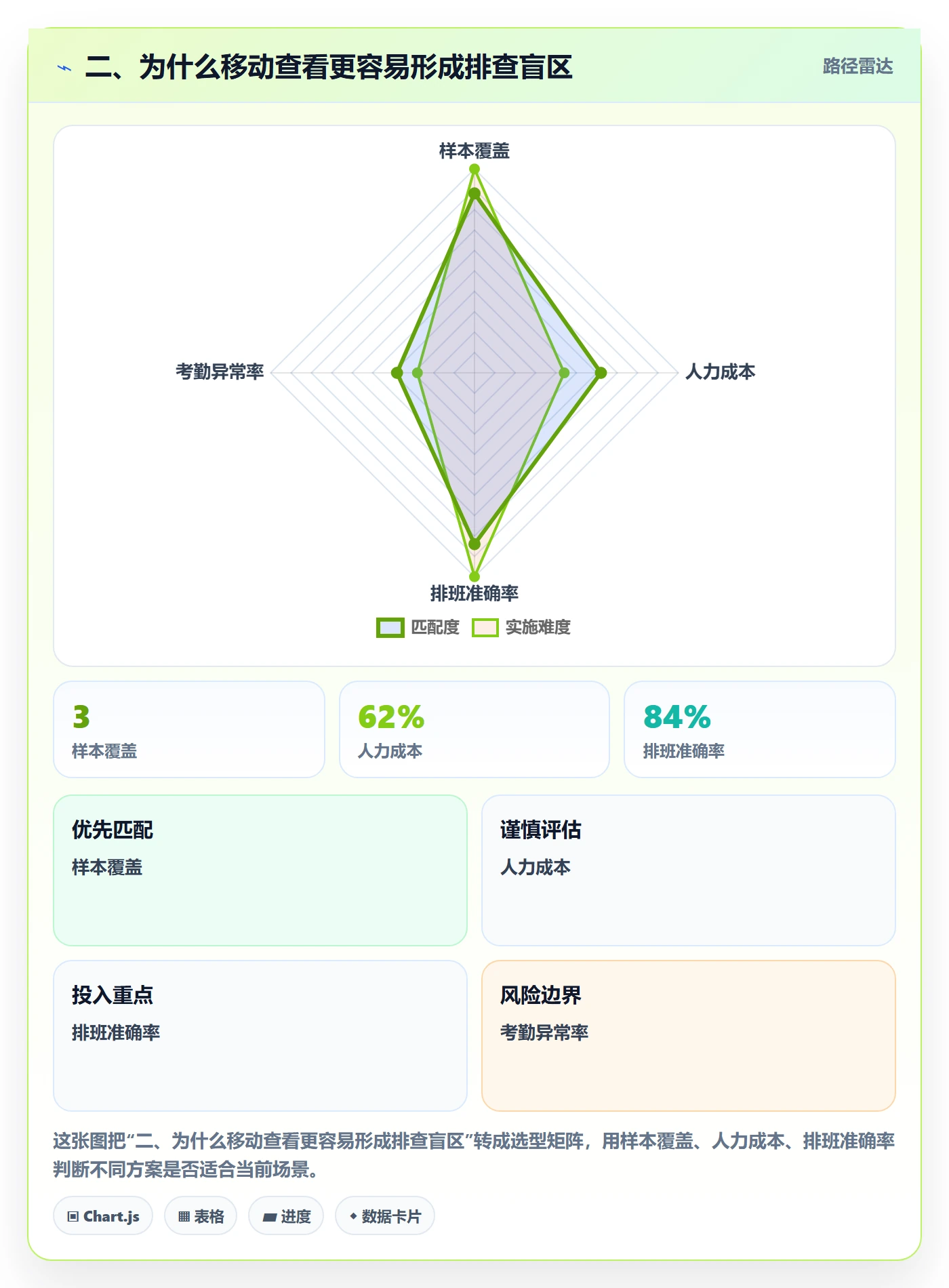 二、为什么移动查看更容易形成排查盲区