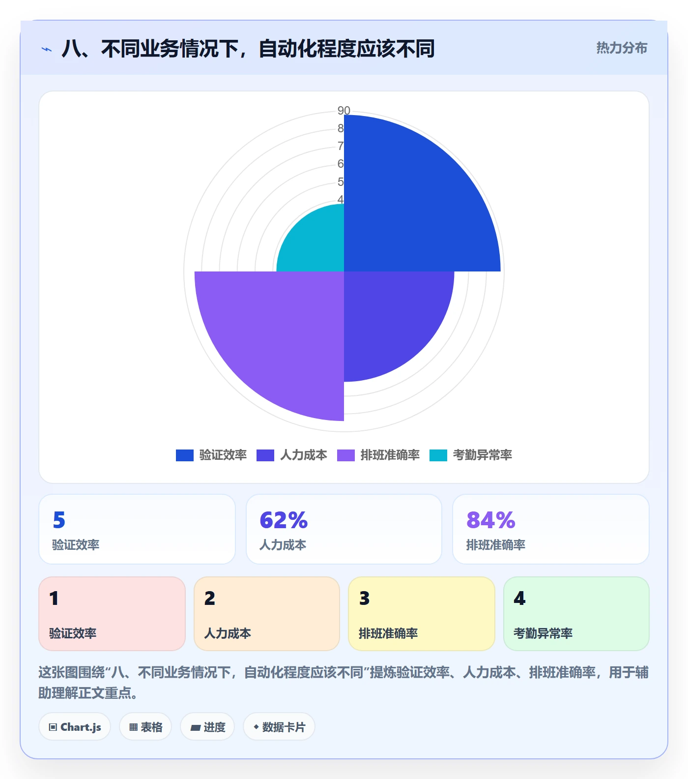 八、不同业务情况下，自动化程度应该不同