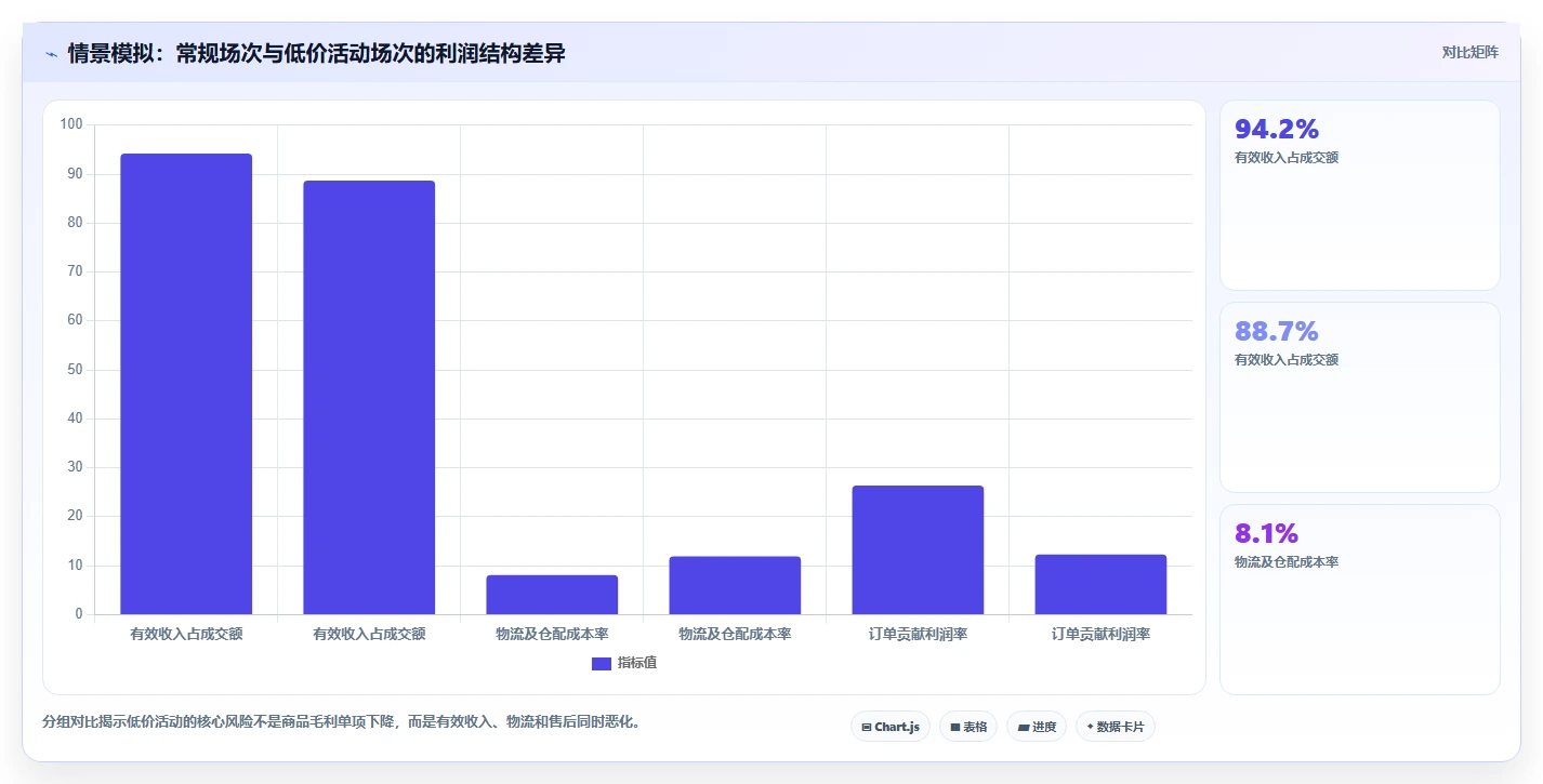 电商利润计算：直播团队精细化指南：从物流成本发现平台费用不清根因