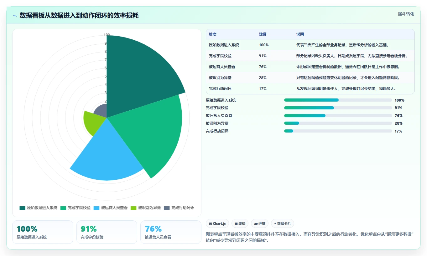 运营工具执行标准：数据看板环节如何体现效率提升