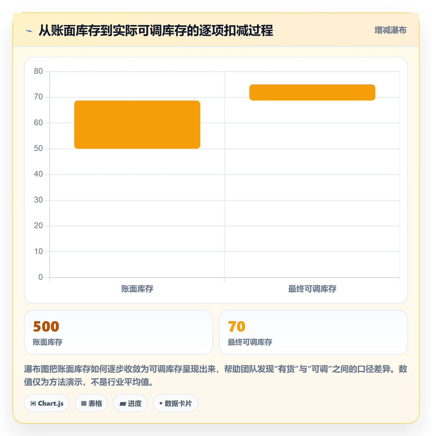 库存管理系统优化清单：多仓调拨与成本控制的关键动作