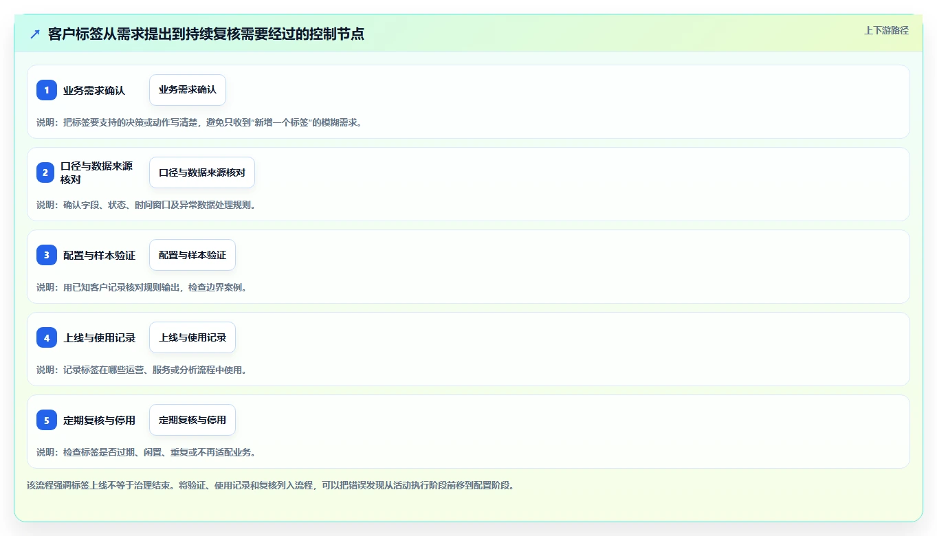 电商crm系统配置指南：客户标签需要哪些常见误区设置