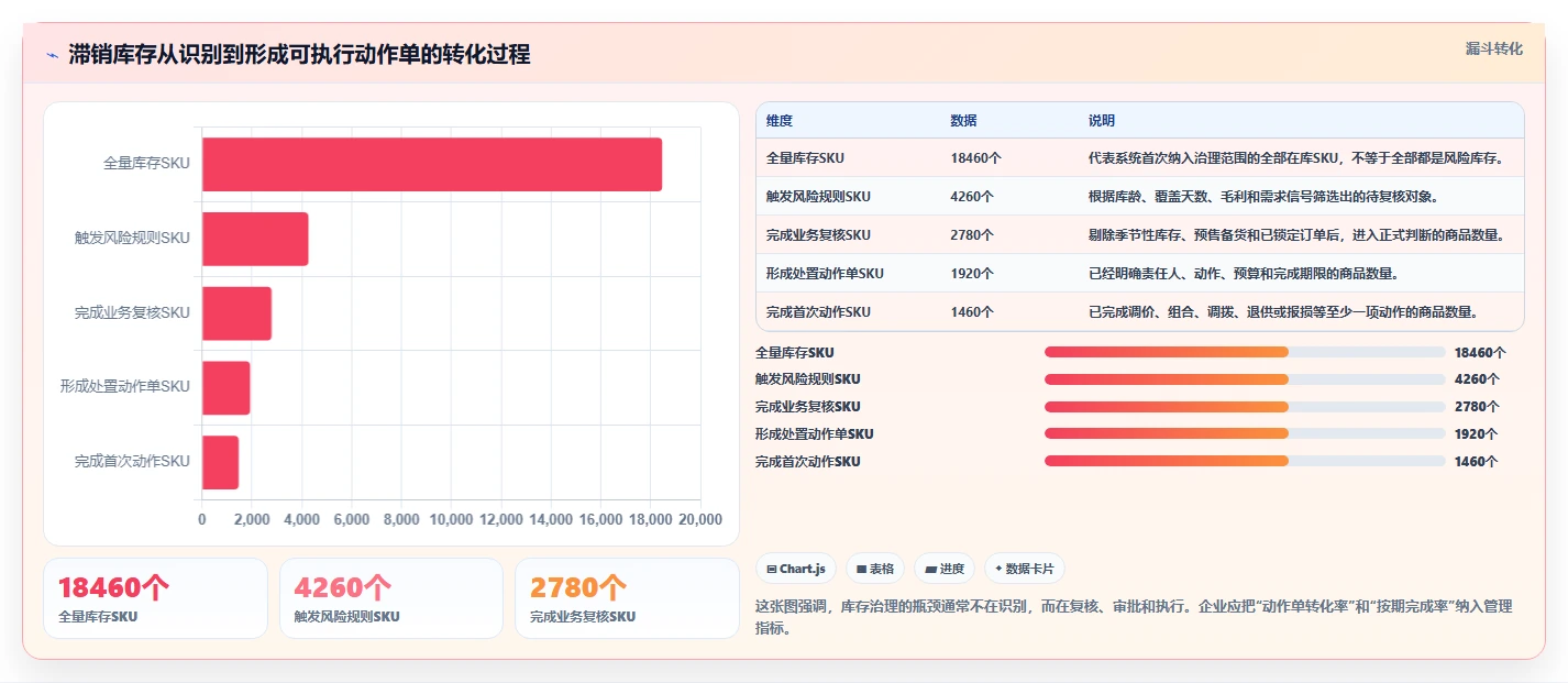 电商库存实施路径:滞销处理如何完成标准化管理
