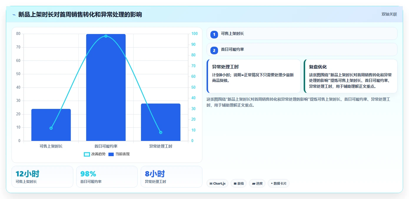 电商仓储管理：仓库主管管理升级：新品上架如何支撑释放周转资金