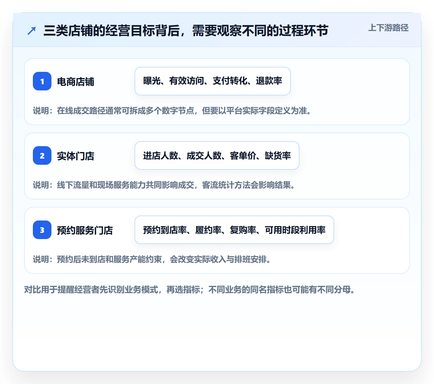 店铺运营管理使用技巧：经营目标对应的指标体系方法