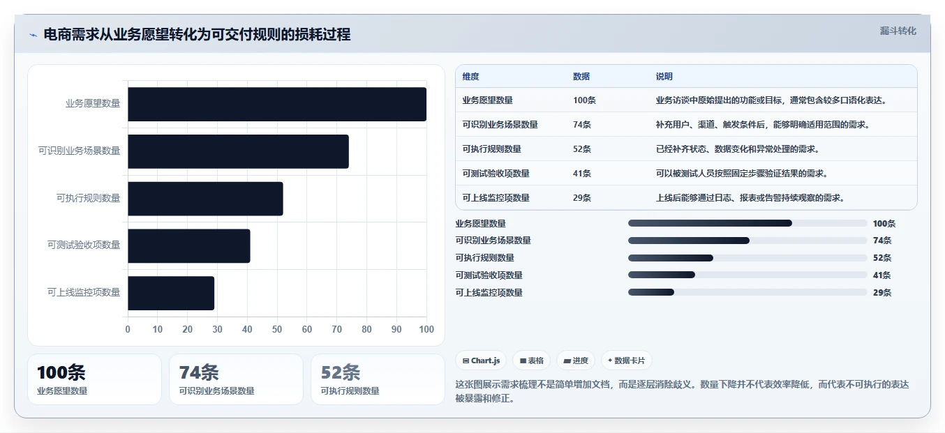 电商系统开发：技术负责人避坑版方案：需求梳理的目标、动作与检查点
