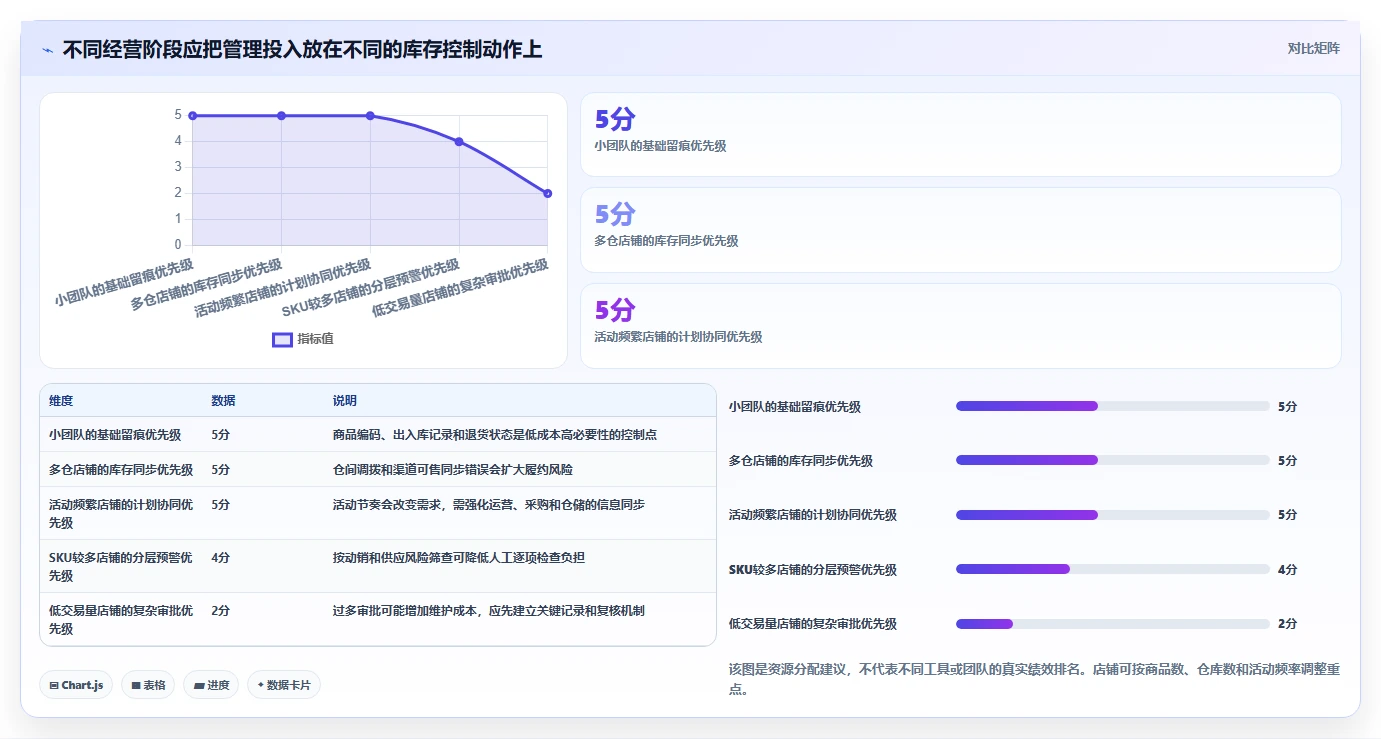 店铺运营包括哪些方面怎么管?以库存管理为核心的风险排查方案