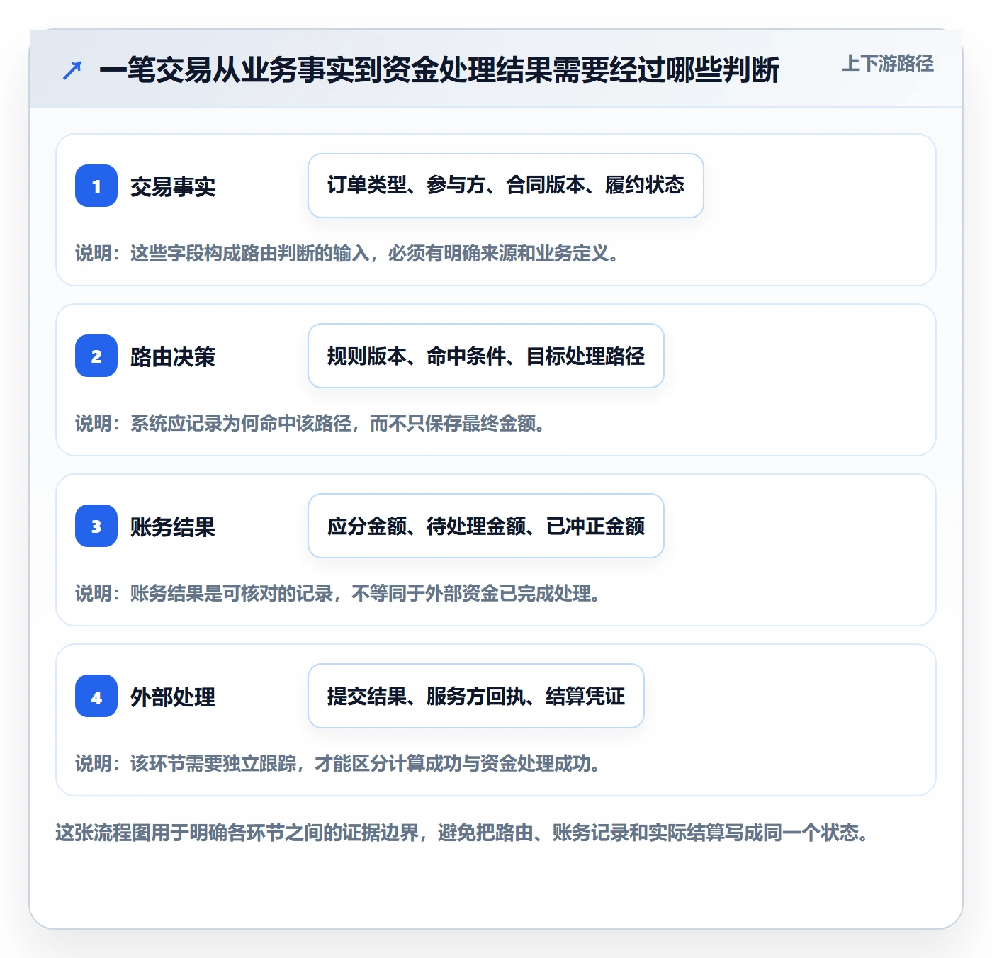想做好分账系统，先掌握团队协同中的资金路由