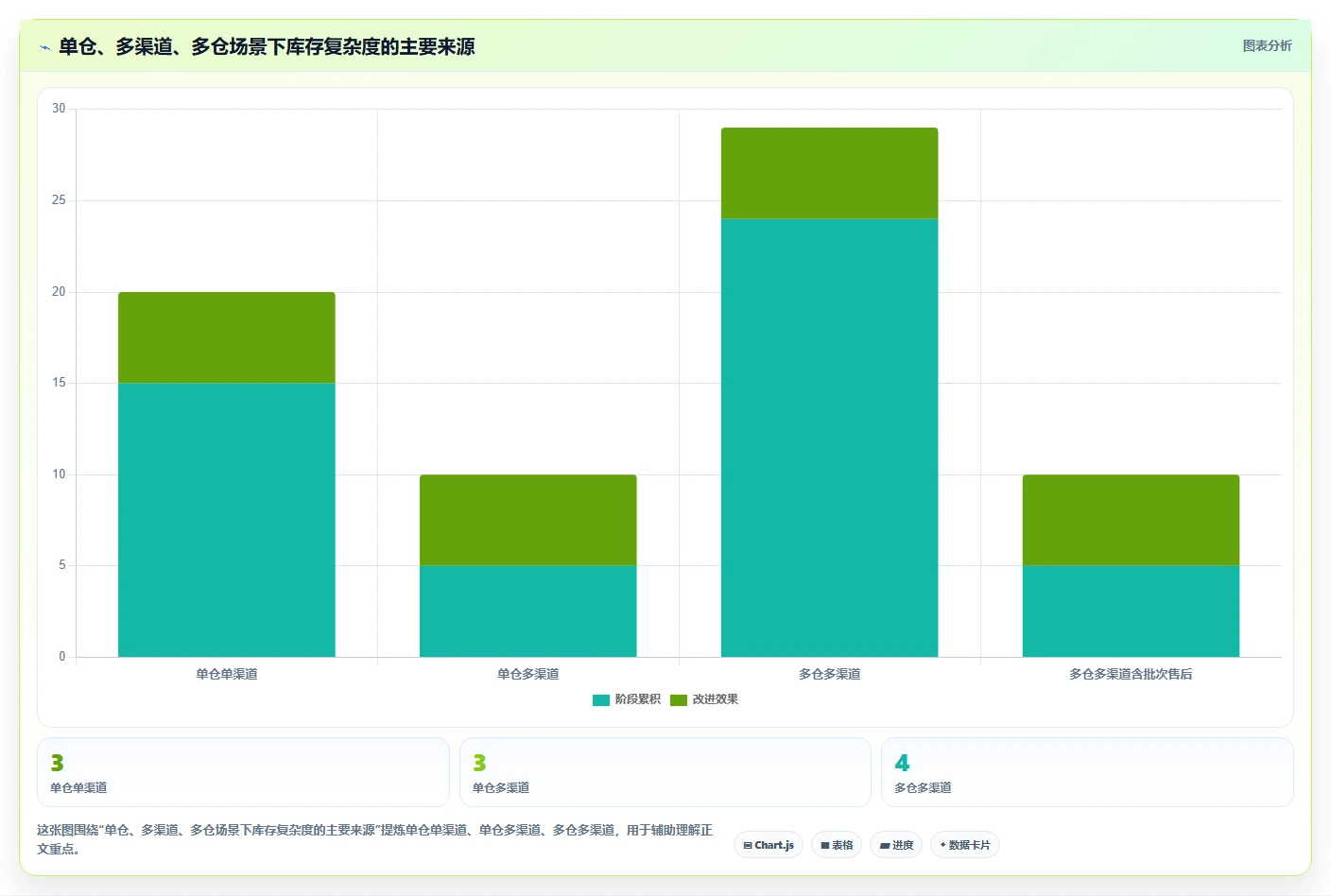 电商库存应用思路：围绕库存结构拆解核心功能