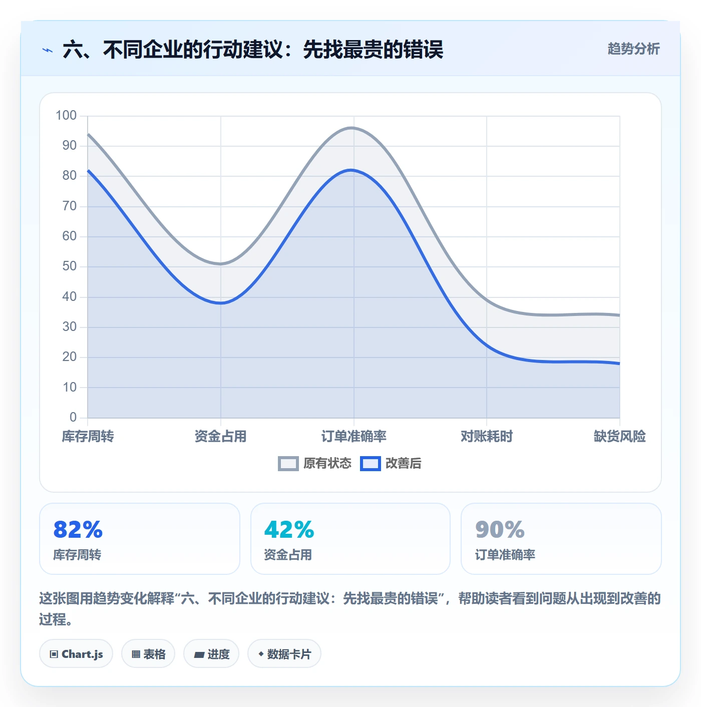 六、不同企业的行动建议：先找最贵的错误
