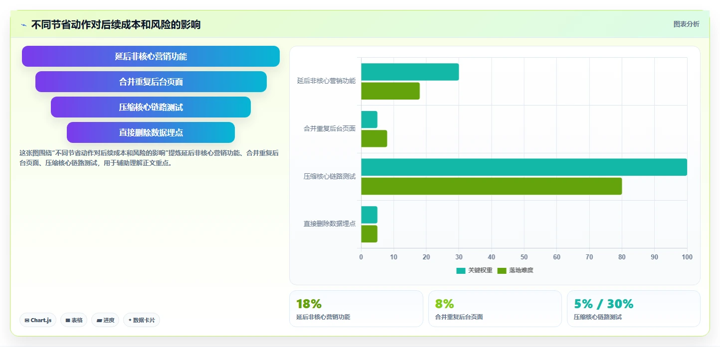 电商系统开发：创业团队进阶版复盘：围绕项目预算提炼下一步动作