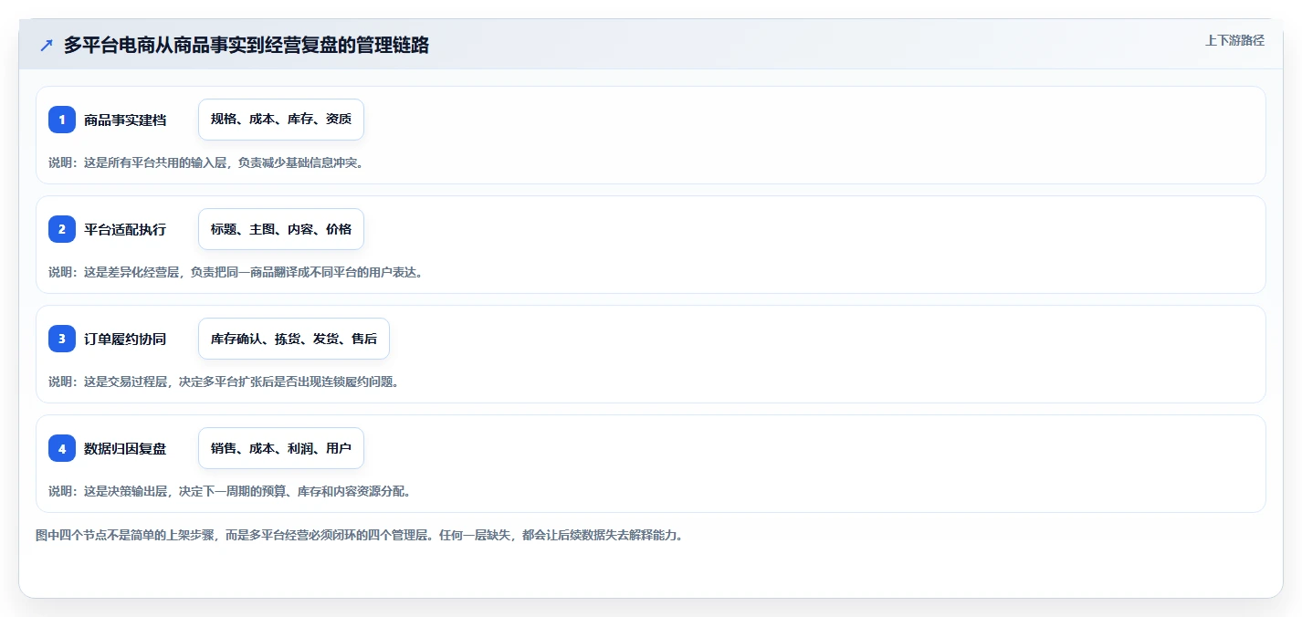 电商管理操作手册：多平台经营对应的精细化运营步骤