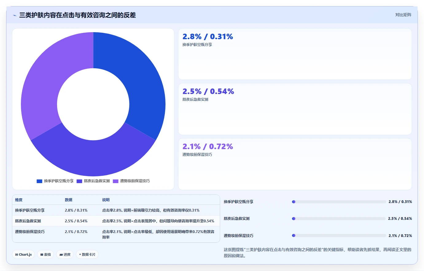 小红书数据分析：数据分析师管理方法：把内容转化转化为优化投放预算