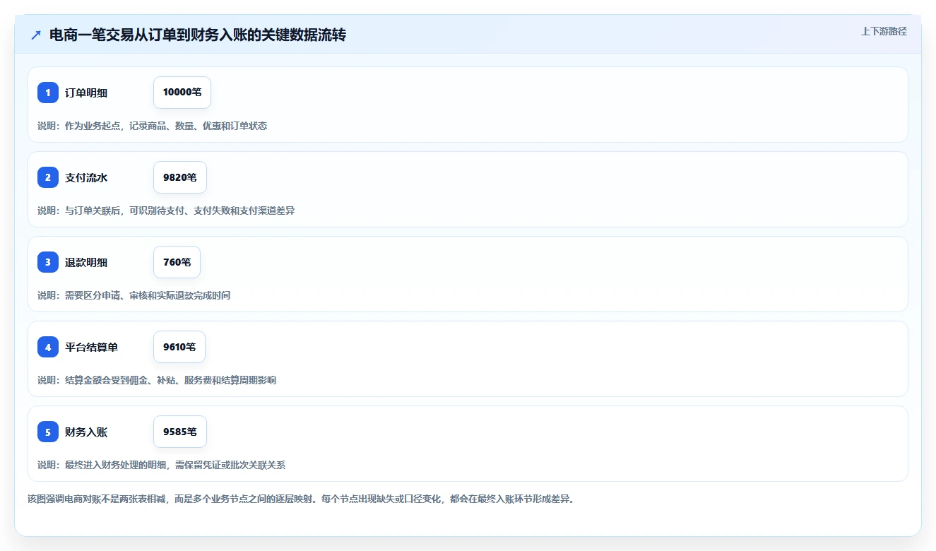 电商管理实战复盘：从财务对账验证标准化管理效果