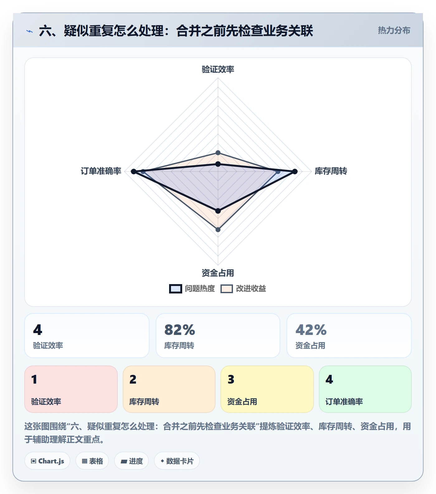 六、疑似重复怎么处理：合并之前先检查业务关联