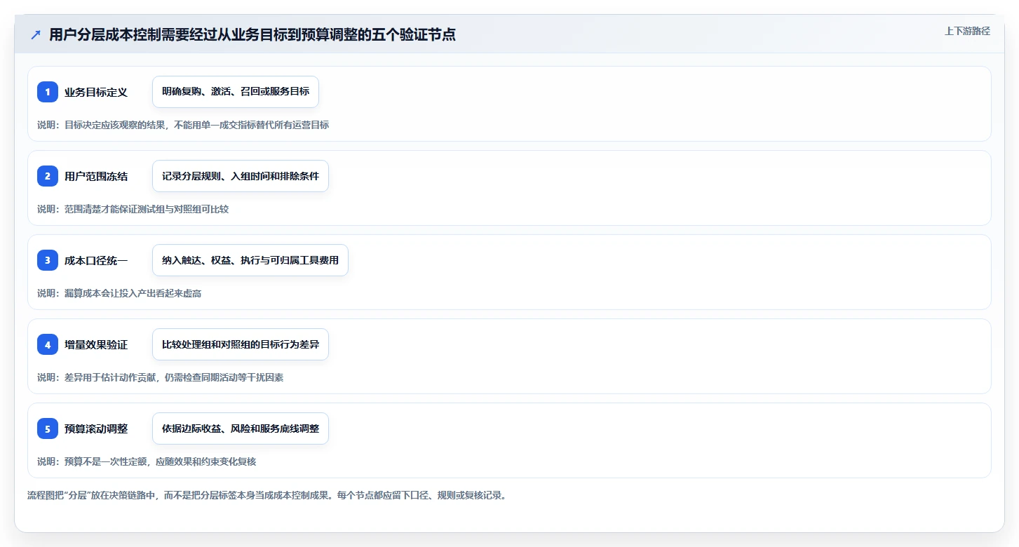运营数据场景解析：用户分层中的成本控制怎么处理