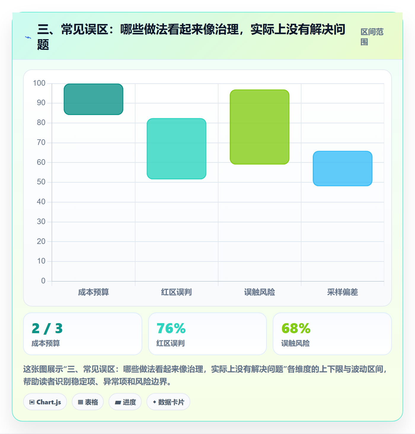 三、常见误区：哪些做法看起来像治理，实际上没有解决问题