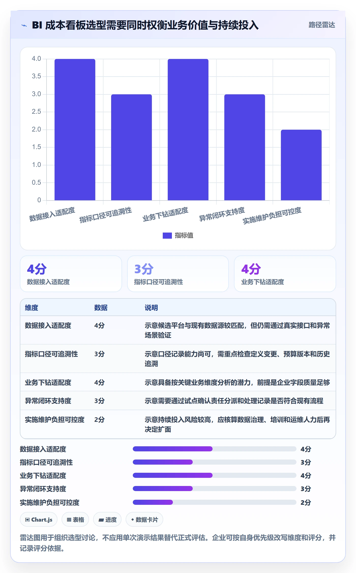 bi 平台业务拆解：仪表盘为什么影响成本控制