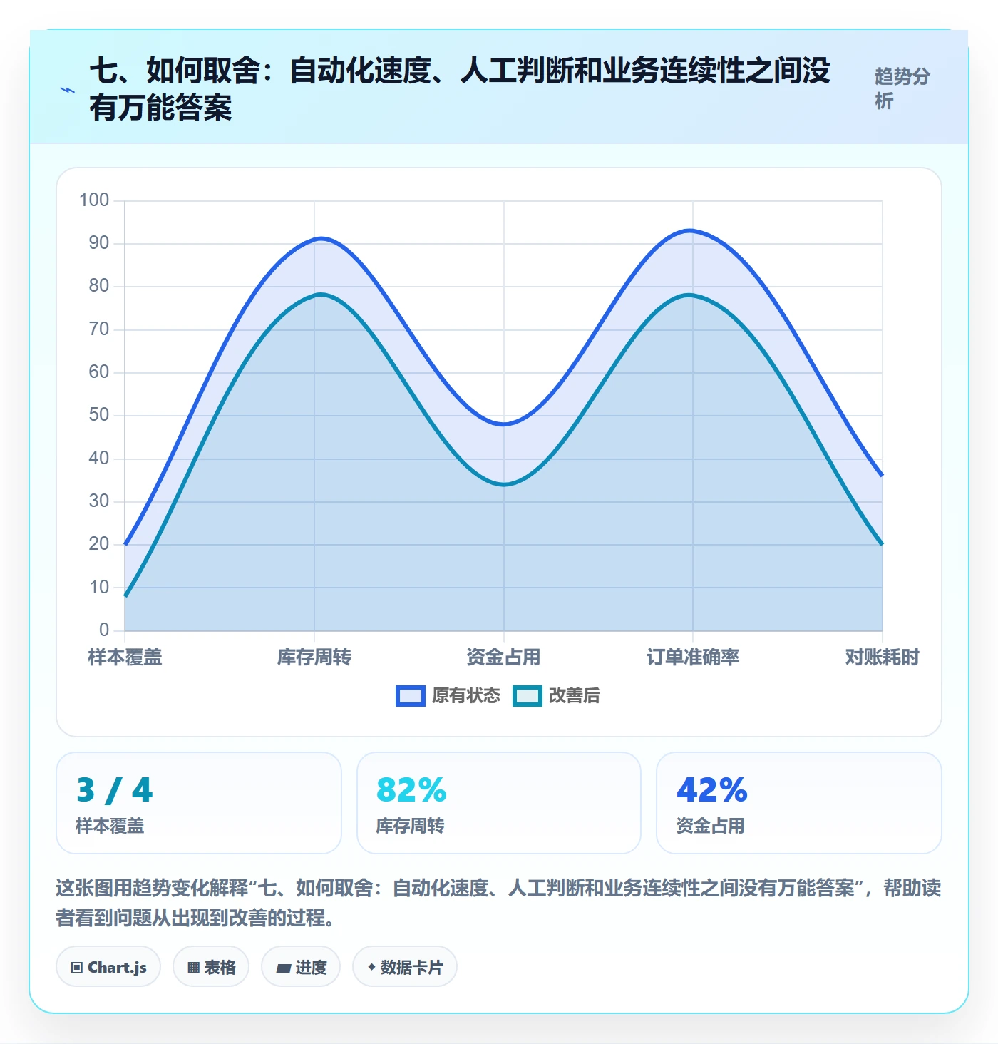 七、如何取舍：自动化速度、人工判断和业务连续性之间没有万能答案