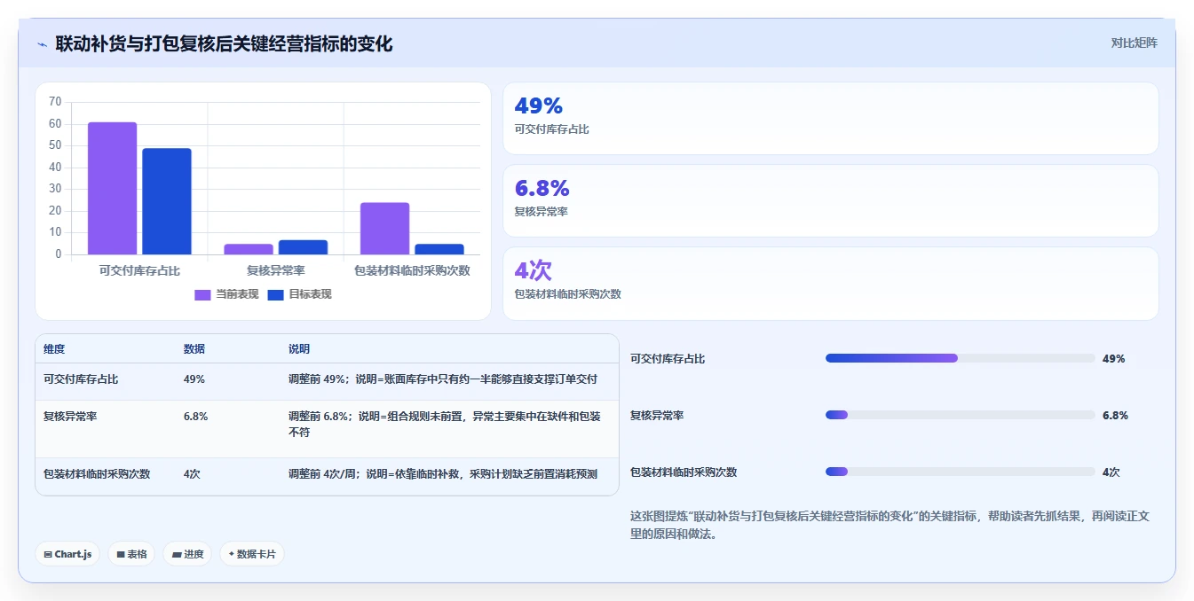 电商仓储管理：采购人员操作手册：补货决策中的打包复核怎么落地