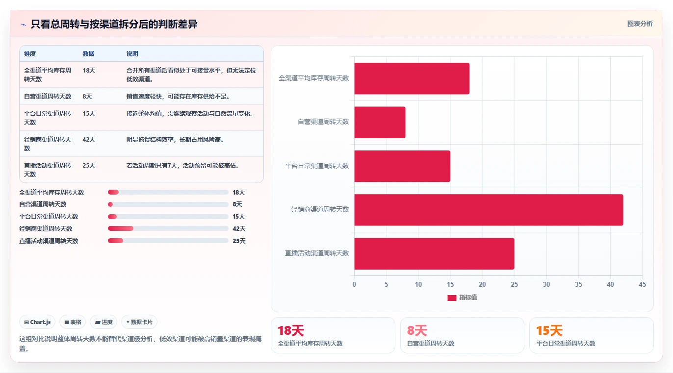 电商库存检查方法：通过渠道占用评估新手避坑质量