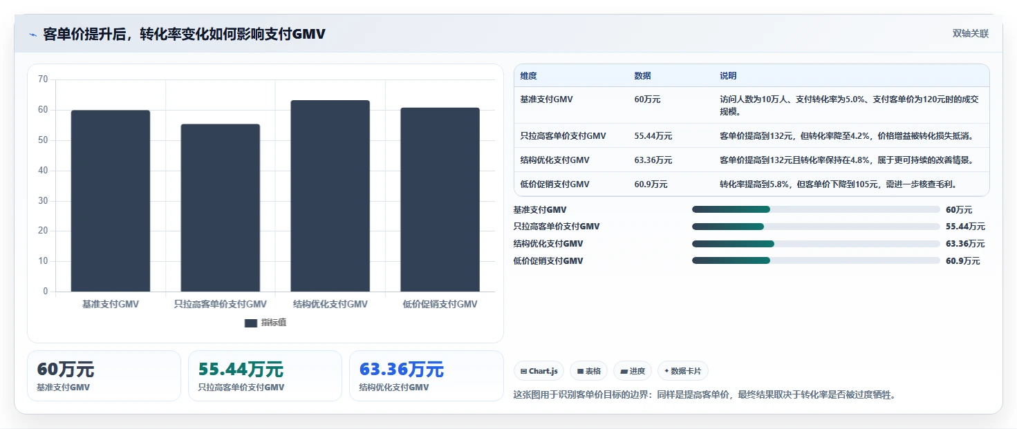 直播数据复盘：数据分析师年度版方案：客单价的目标、动作与检查点