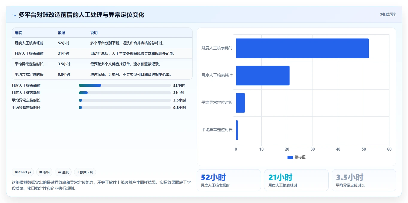电商管理优化清单：财务对账与核心功能的关键动作