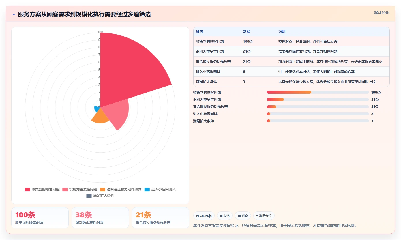 如何运营好一个店铺规划方法：用户服务与成本控制如何衔接