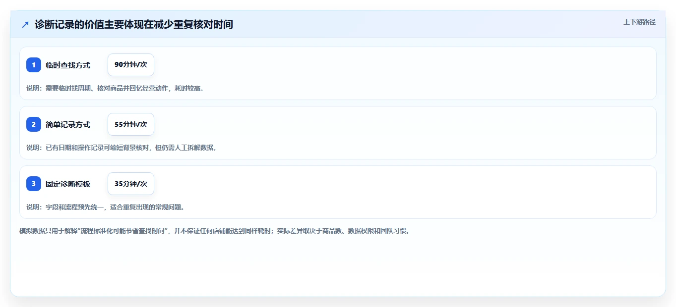 拼多多数据分析工具免费怎么用？店铺诊断场景下的效率提升拆解