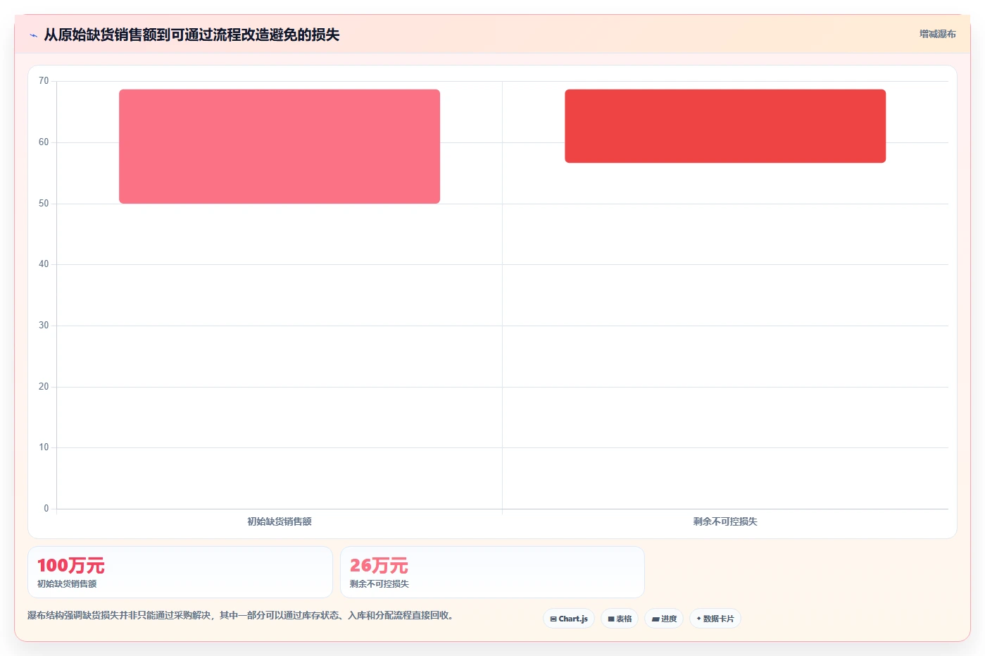 电商仓储管理:供应链负责人最佳实践:流程改造怎样稳步实现减少缺货损失