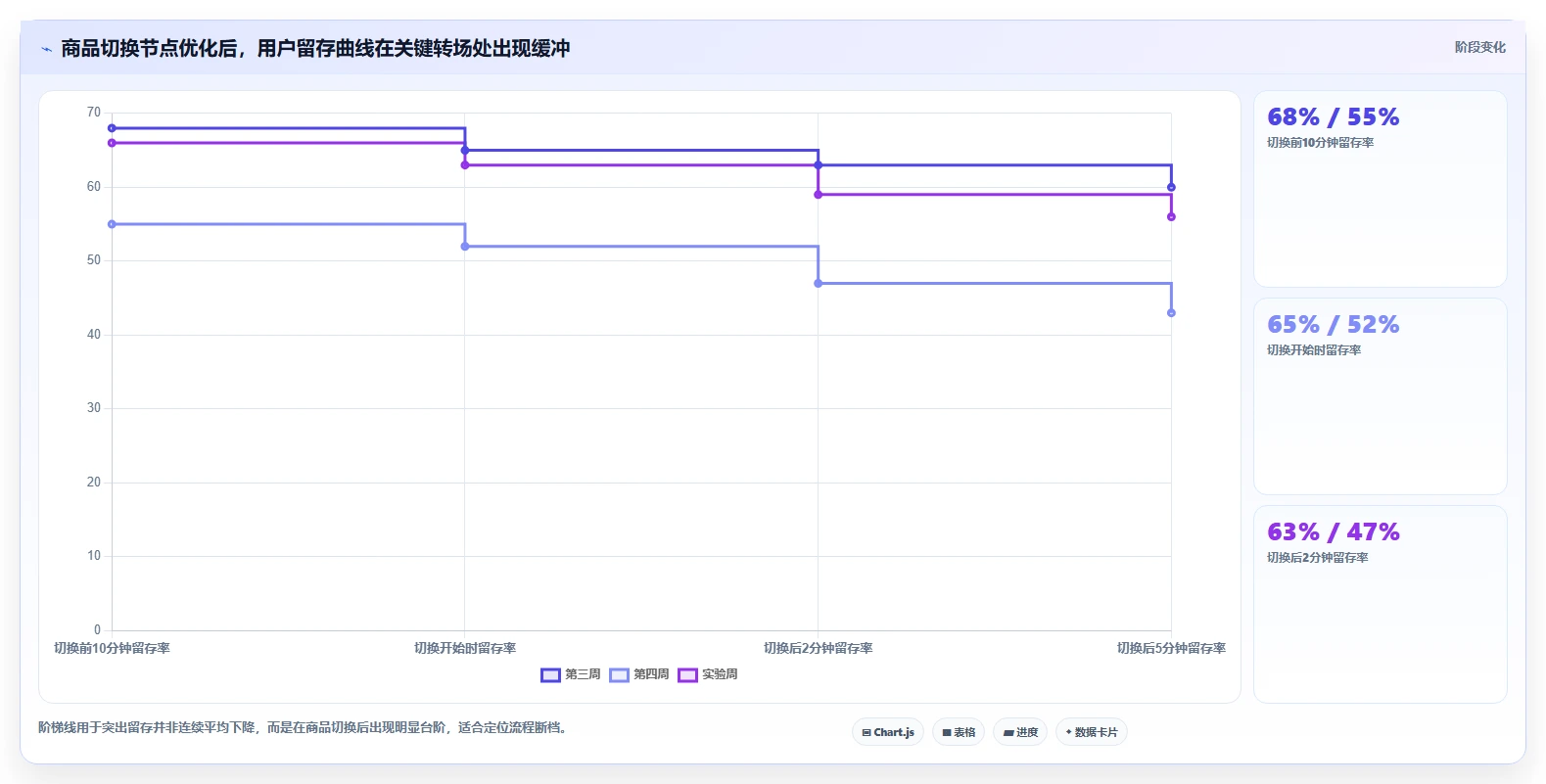 直播数据复盘：场控最佳实践：周度复盘怎样稳步实现提升用户停留