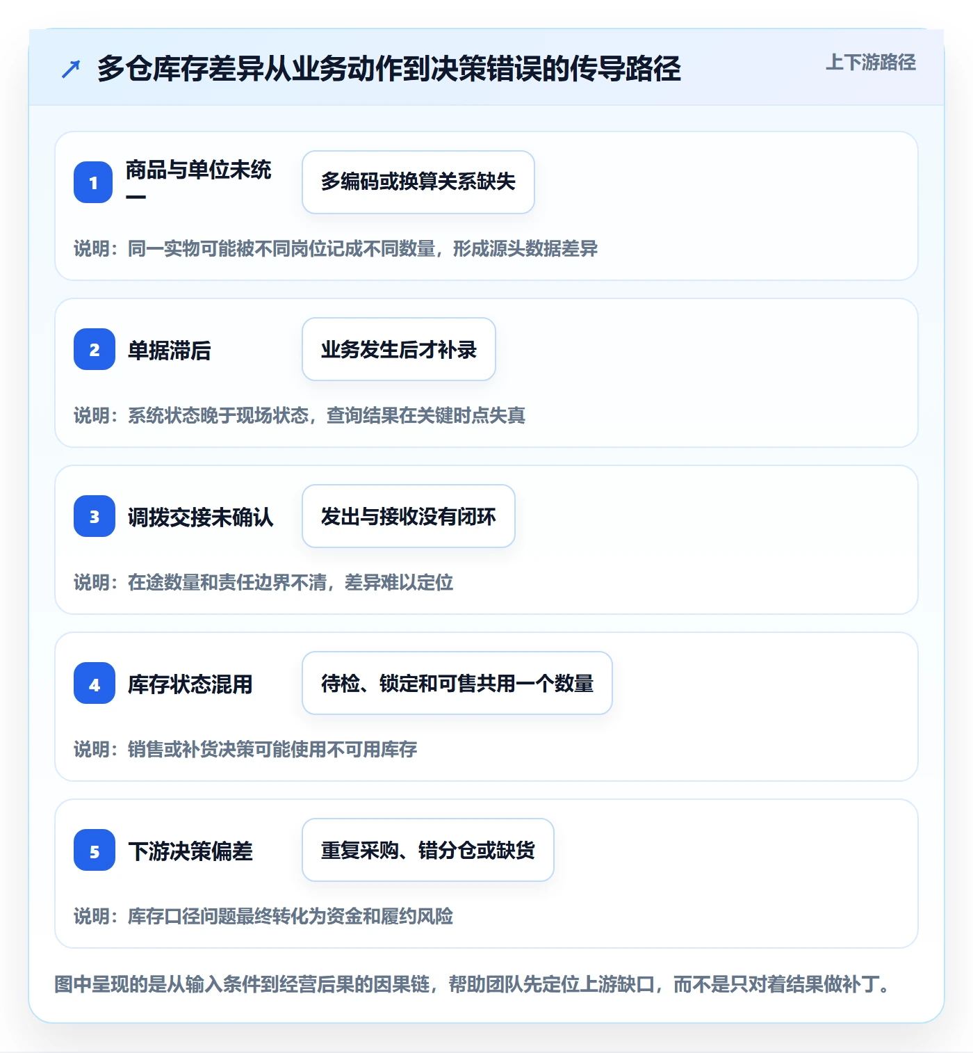 库存管理系统建设路线：从多仓调拨到入门指南分几步
