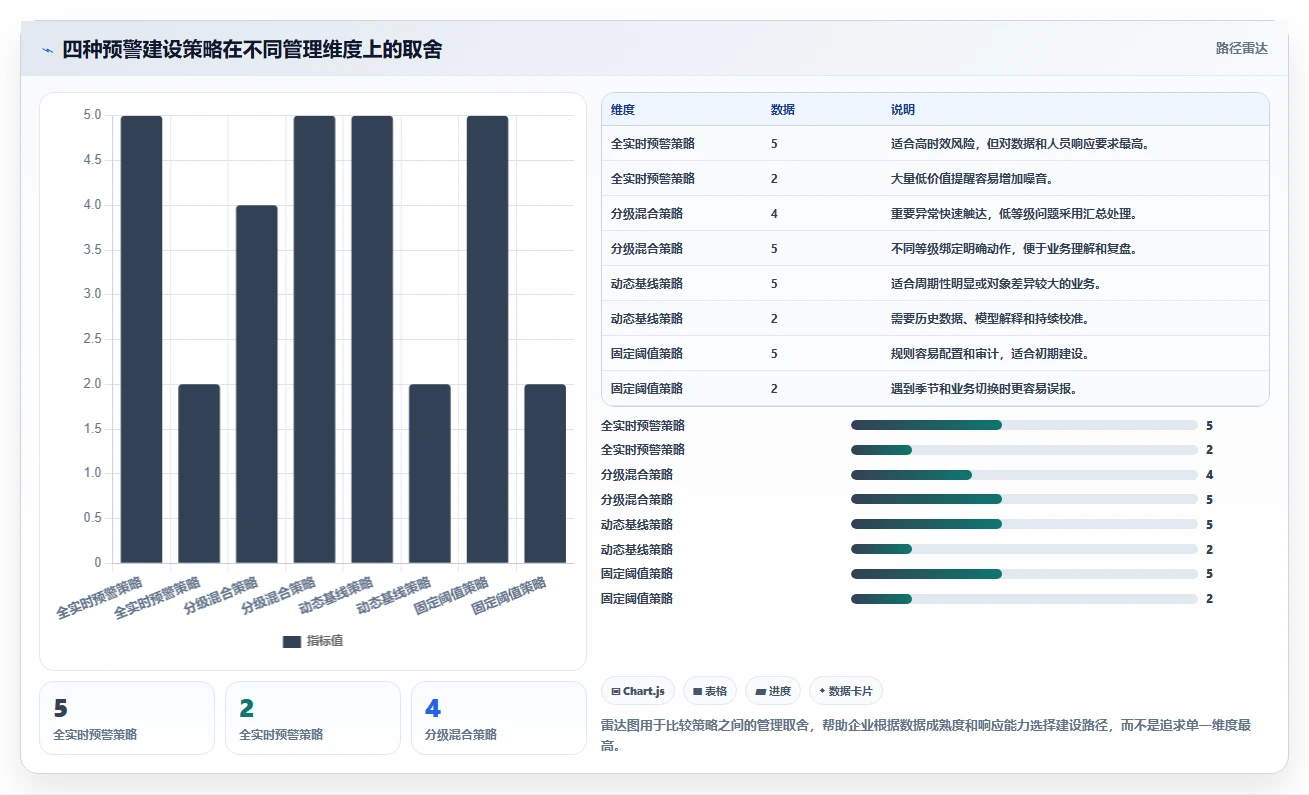 运营管理平台实用方法：围绕异常预警建立核心功能