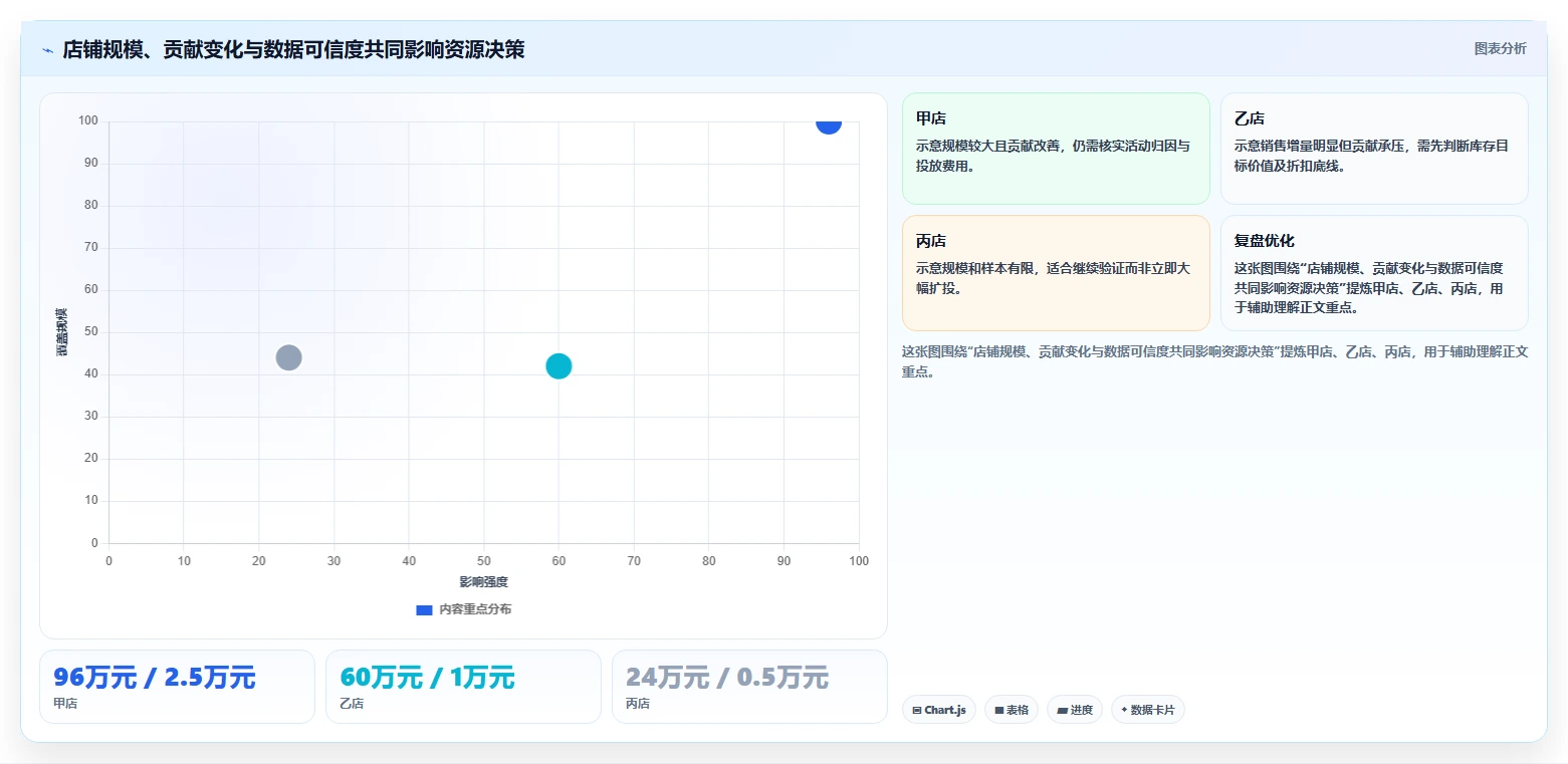 电商数据运营数据方法：用活动评估支撑多店经营判断