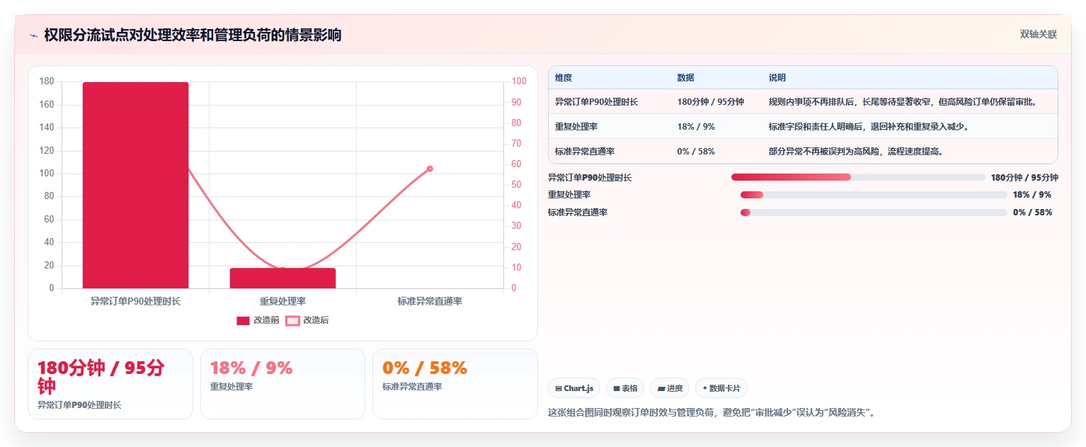 电商进销存：品牌商家增长视角：用权限流程放大缩短处理时间