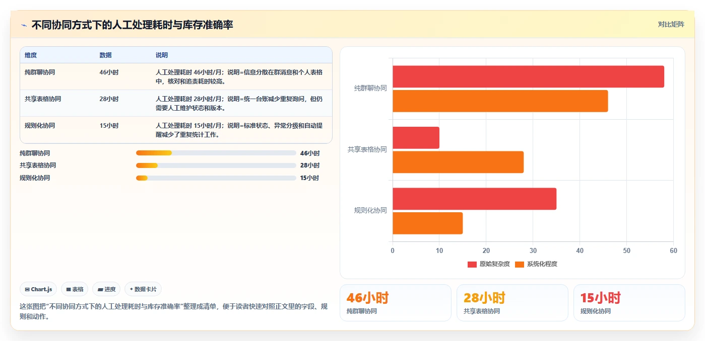 库存出入库：仓库新手团队协同指南：旺季备货如何提升改善多仓协同
