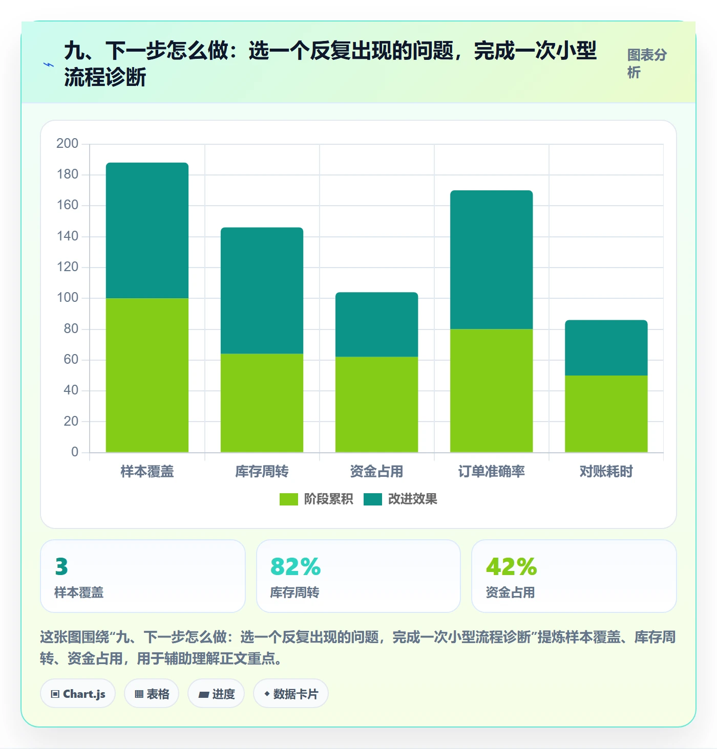 九、下一步怎么做：选一个反复出现的问题，完成一次小型流程诊断