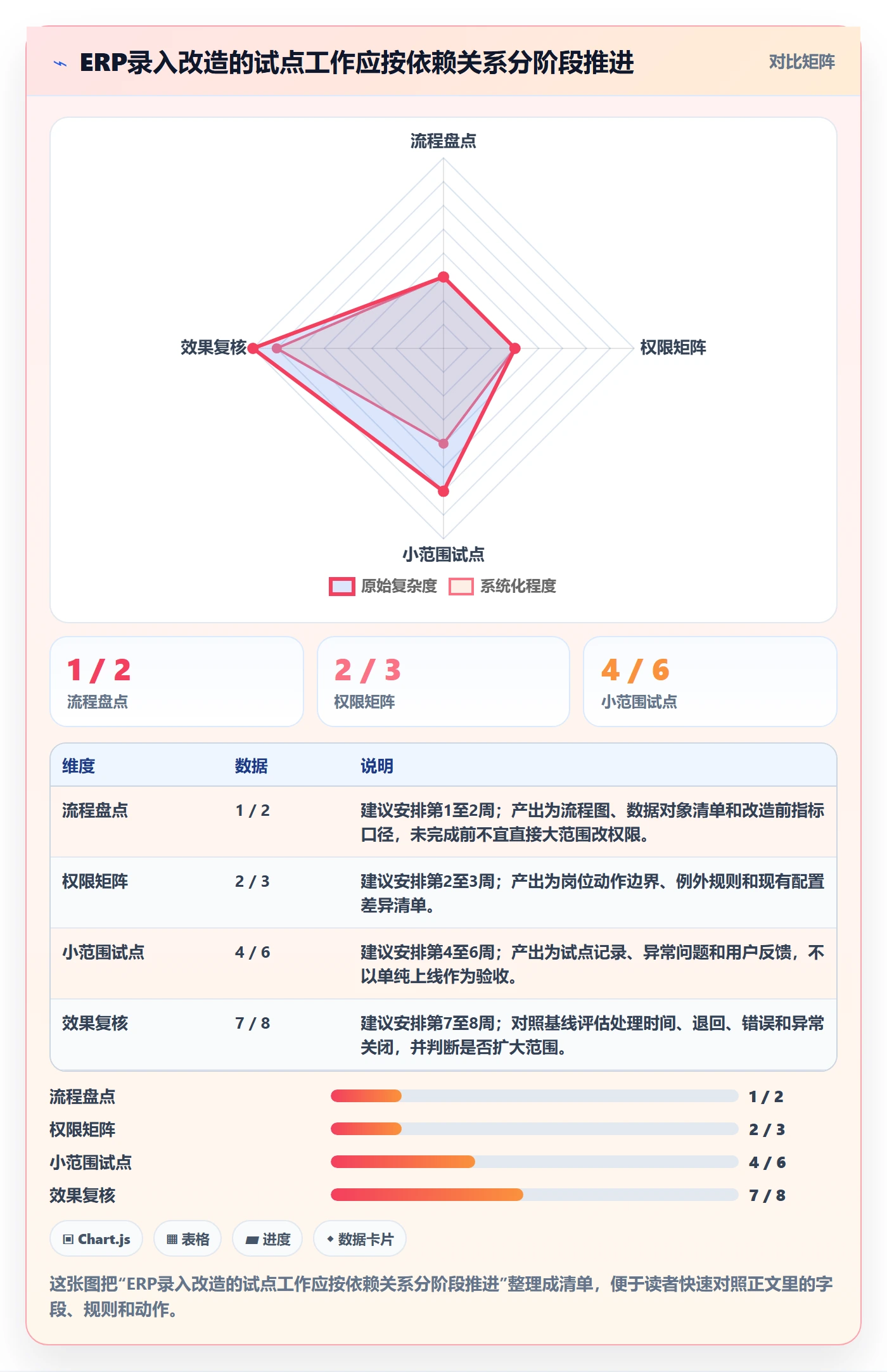 erp数据录入改造重点：从权限分工推进效率提升
